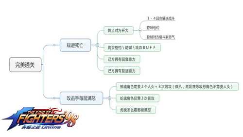 呈現一張引人入勝的拳皇拳皇98終極之戰OL試煉場景的圖片,