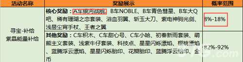 QQ飛車手游銀河戰艦概率解析，究竟高不高，好不好出？