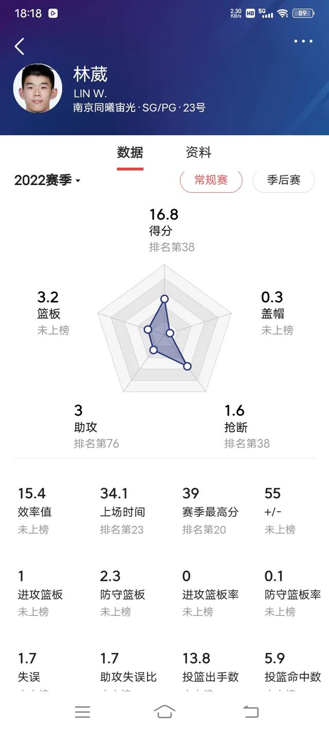 林葳連場救主，崔永熙持續閃光，山東男籃的明日之星在哪里？