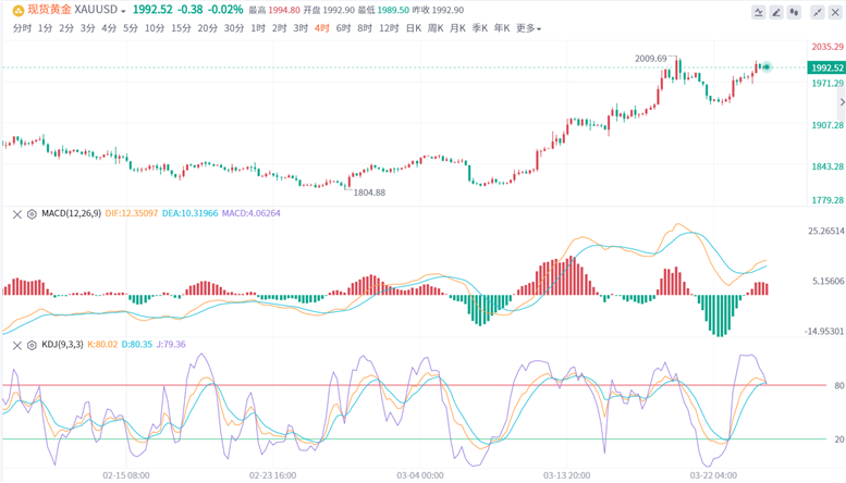 雷豐年：3.25黃金下周行情預測，滬金銀融通金走勢分析操作解套