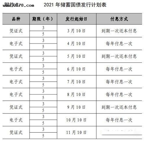 2022國債11月發行時間表最新公告 安全級別最高利率多少