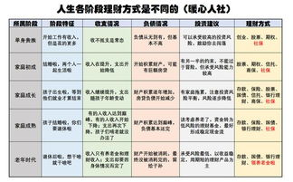 工資五千如何理財