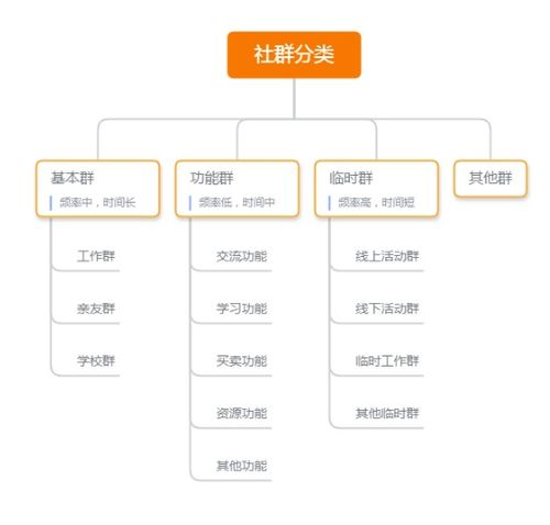 微信群太多如何管理（微信怎么管理群群太多了）