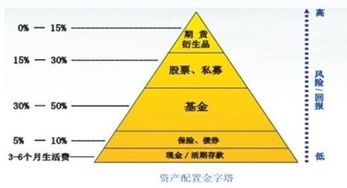 個人投資理財規劃方案