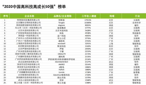 2020中國高科技高成長50強名單