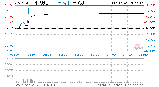  2023年03月03日中成股份首板漲停，明天還能繼續漲嗎？中成股份今日復盤分析 