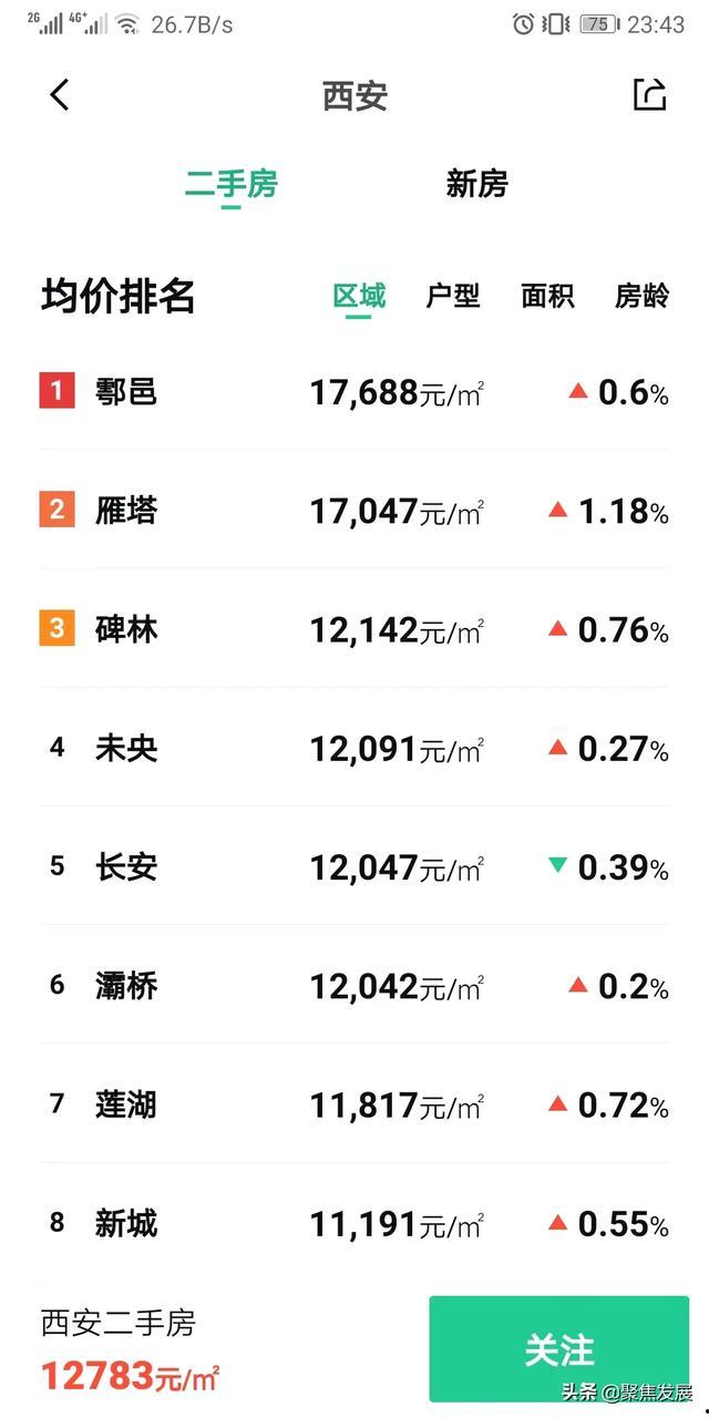 西安房價是多少，在西安買房需要什么條件？